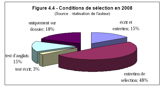 [Figure 4.4 - Conditions de sélection en 2008]