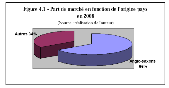 [Figure 4.1 - Part de marché en fonction de l'origine pays en 2008]