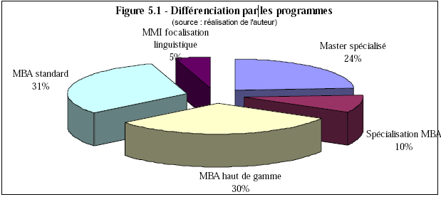 [Figure 5.1 - Différenciation par les programmes]