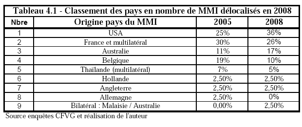 [Tableau 4.1 - Classement des pays en nombre de MMI délocalisés en 2008]