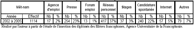 [Tableau 3.5 - Les vecteurs d’accès à un premier emploi des diplômés de l'AUF de 2002 à 2005 Viêt-nam]
