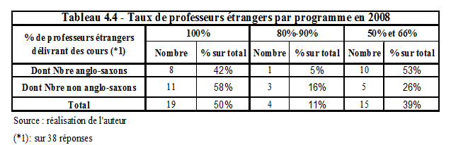 [Tableau 4.4 - Taux de professeurs étrangers par programme en 2008]