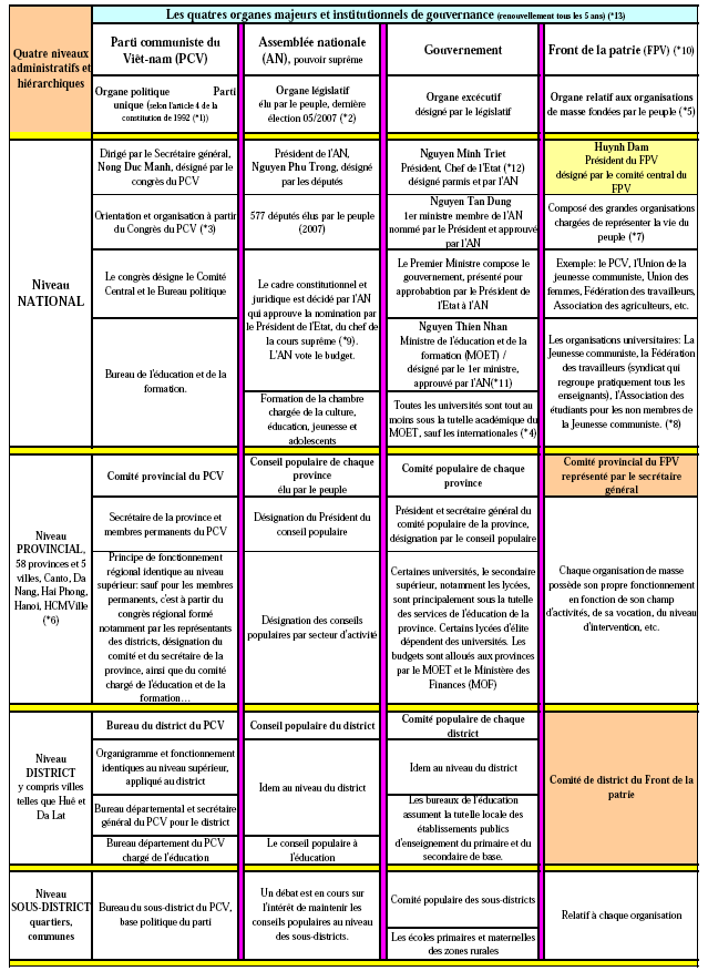 [Figure 3.7 - Organigramme du système éducatif au sein du système de gouvernance du Viêt-nam]