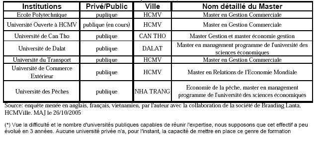 [Tableau 4.11 - Masters en gestion/économie totalement vietnamiens, région sud, répertoriés en 2004-2005 (*)]