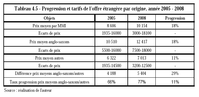 [Tableau 4.5 - Progression et tarifs de l'offre étrangère par origine, année 2005 – 2008]