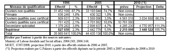 [Tableau 3.4 - Niveaux de qualification professionnelle de la population active de plus de 15 ans, Périodes 1996 - 2005 - 2010.]