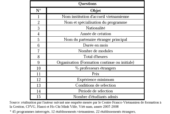 [Tableau 1.2 – Questionnaire CFVG – Les Master en Management International au Viêt-nam, année 2007-2008]