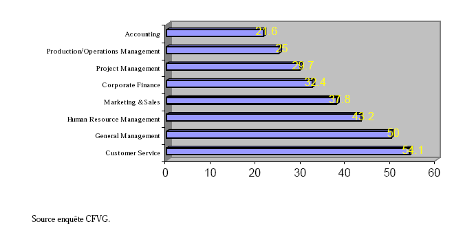 [Figure 4.5 – Compétences prioritaires à développer pour les managers] 