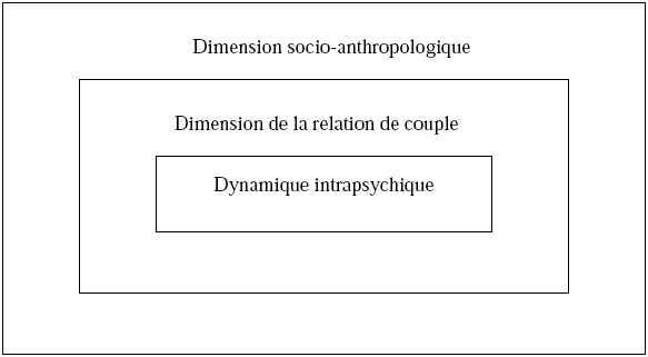 Tableau 10 – Représentation des différentes dimensions des violences conjugales.