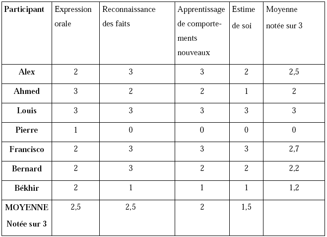 Tableau 37 – Evaluation des effets sur un échantillon de participants. 