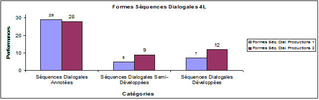 Figure 23 : Représentation des indices de présence des trois formes de séquences descriptives dans les productions des élèves en 4L aux compositions des semestres 1 et 2 (32 copies X 2)
