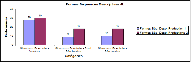 Figure 22 : Représentation des indices de présence des trois formes de séquences descriptives dans les productions des élèves en 4L aux compositions des semestres 1 et 2 (32 copies X 2)
