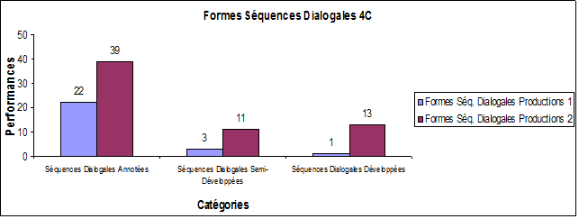 Figure 21 : Représentation des indices de présence des trois formes de séquences descriptives dans les productions des élèves en 4C aux compositions des semestres 1 et 2 (45 copies X 2)