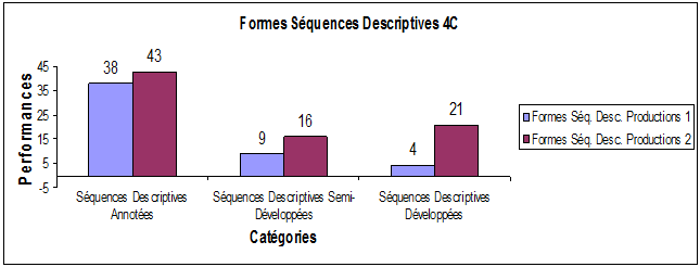 Figure 20 : Représentation des indices de présence des trois formes de séquences descriptives dans les productions des élèves en 4C aux compositions des semestres 1 et 2 (45 copies X 2)