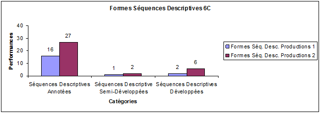 Figure 16 : Représentation des indices de présence des trois formes de séquences descriptives dans les productions des élèves en 6C aux compositions des semestres 1 et 2 (40 copies X 2)