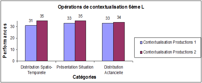 Figure 16 : Représentation des indices de présence des catégories de contextualisation du récit dans les productions des élèves en 6L aux semestres 1 et 2 (35 copies X 2)