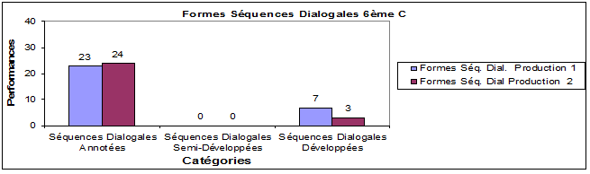 Figure 17 : Représentation des indices de présence des trois formes de séquences dialogales dans les productions des élèves en 6C aux compositions des semestres 1 et 2 (40 copies X 2)
