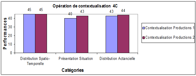 Figure 17 : Représentation des indices de présence des catégories de contextualisation du récit dans les productions des élèves en 4C aux semestres 1 et 2 (45 copies X 2)