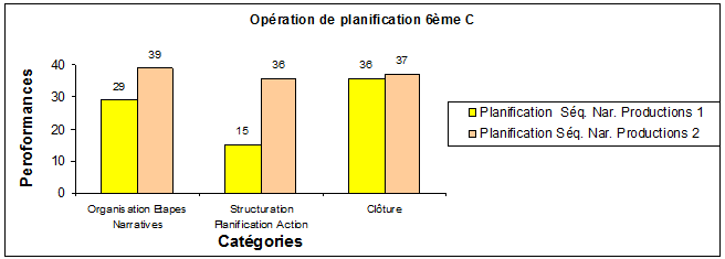 Figure 19 : Représentation des indices de présence des catégories de planification du récit dans les productions des élèves en 6C aux semestres 1 et 2 (40 copies X 2)