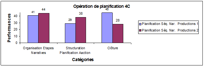 Figure 21 : Représentation des indices de présence des catégories de plannification du récit dans les productions des élèves en 4C aux semestres 1 et 2 (45 copies X 2)