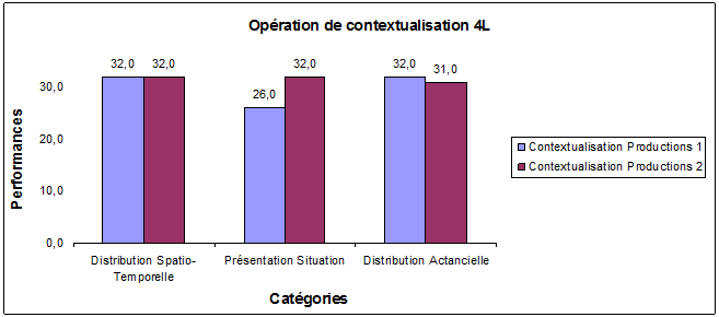 Figure 18 : Représentation des indices de présence des catégories de contextualisation du récit dans les productions des élèves en 4L aux semestres 1 et 2 (32 copies X 2)