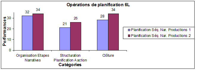 Figure 20 : Représentation des indices de présence des catégories de plannification du récit dans les productions des élèves en 6L aux semestres 1 et 2 (35 copies X 2)