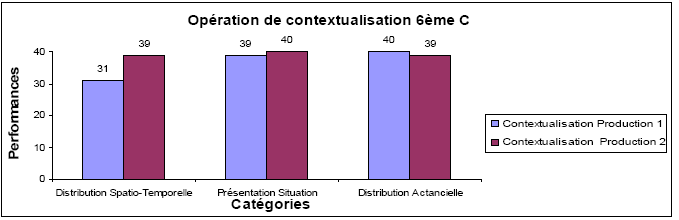 Figure 15 : Représentation des indices de présence des catégories de contextualisation du récit dans les productions des élèves en 6C aux semestres 1 et 2 (40 copies X 2)