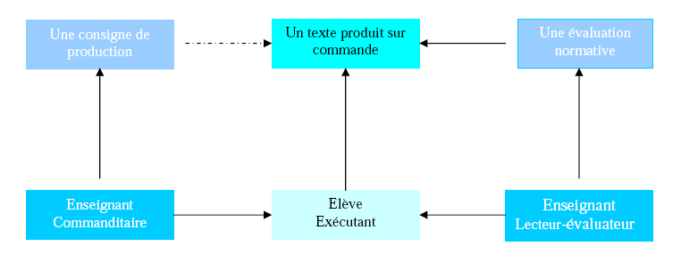 Figure 1 : Configuration des situations traditionnelles de production scolaire (Tauveron et Sève, 2005)