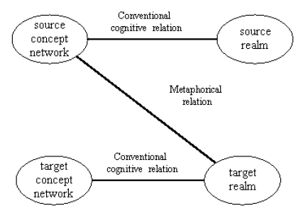 Figure 1 : Schéma de l’approche d’Indurkhya vers les rapports métaphoriques