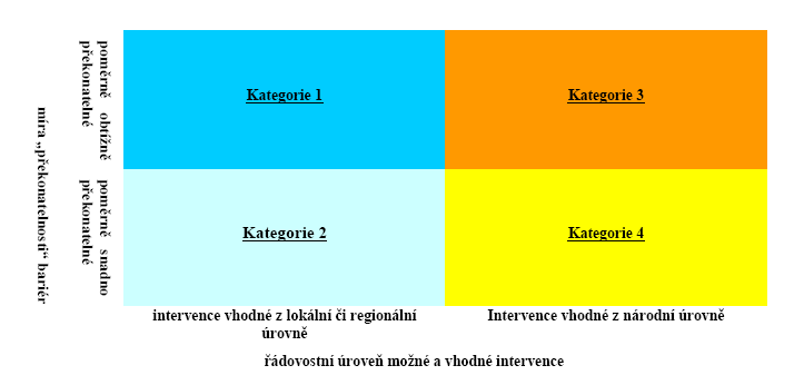 Schéma 6: Klasifikace bariér na základě překonatelnosti a vhodné řádovostní úrovně intervencí