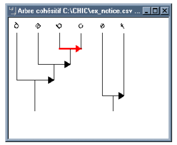 Figure 14 : Exemple d’arbre cohésitif pour des variables a, b, c, d, e et f.