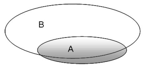 Figure 13 : Représentation de la relation a implique b.