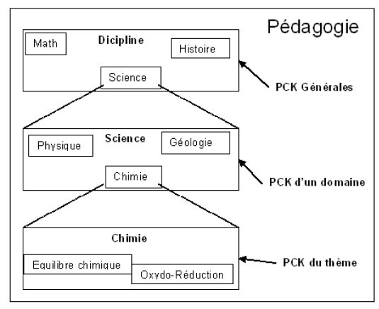 Figure 8 : Taxonomie des PCK d’après Veal et MaKinster.
