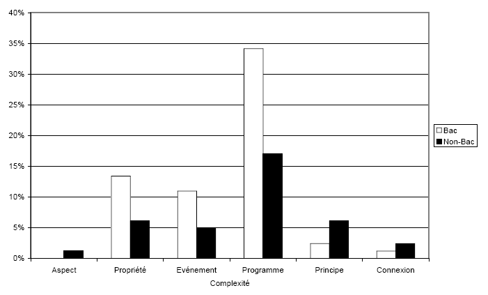 Graphe 1 : Pourcentages de questions pour chaque niveau de complexité pour les sujets de type Bac et non-Bac.