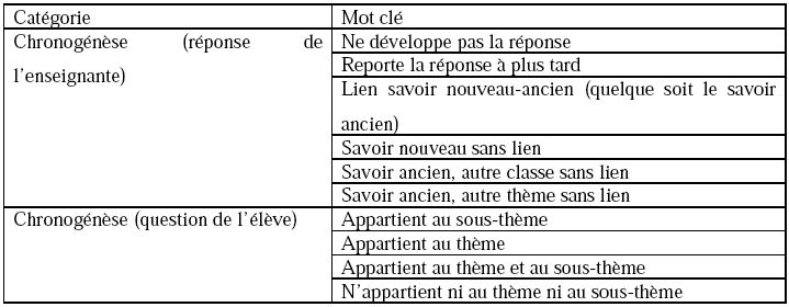 Tableau 26 : catégories de mots clés et mots clés construits à partir de l’analyse en termes de chronogénèse.