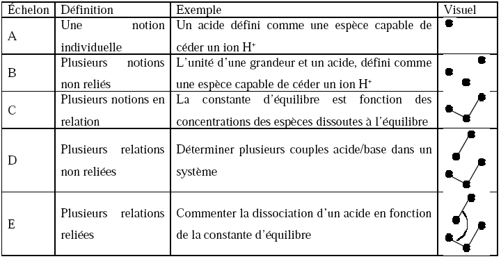 Tableau 13 : Définition et exemple pour chaque échelon de structure du contenu.