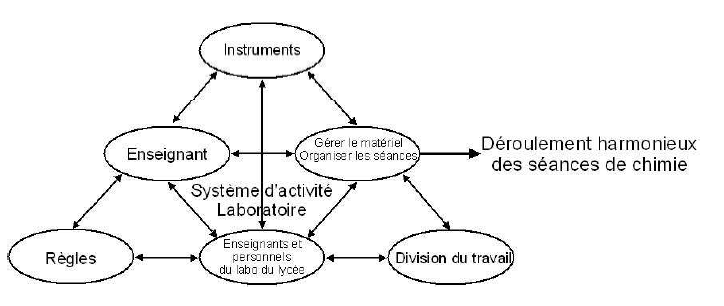 Figure 5 : Représentation du système d’activité Laboratoire.