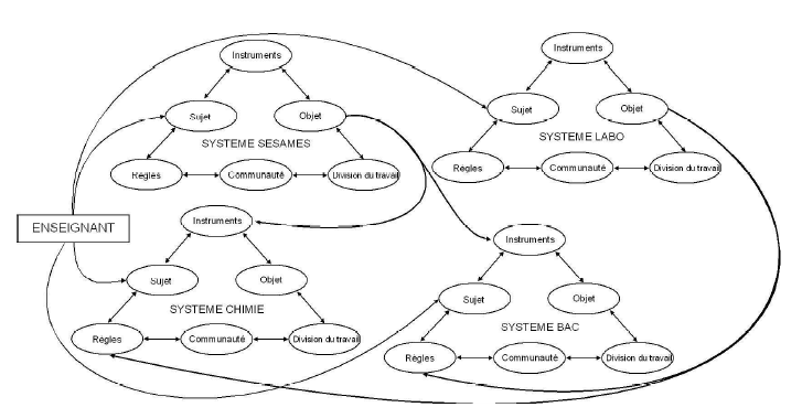 Figure 6 : Représentation des liens entre les quatre systèmes d’activité. Les quatre systèmes sont liés de différentes manières. 