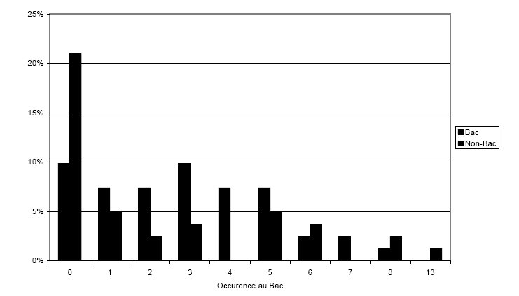 Graphe 6 : Pourcentages de questions en fonction de l’occurrence au Bac pour les sujets de type Bac et non-Bac.