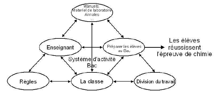Figure 3 : Représentation du système d’activité Bac