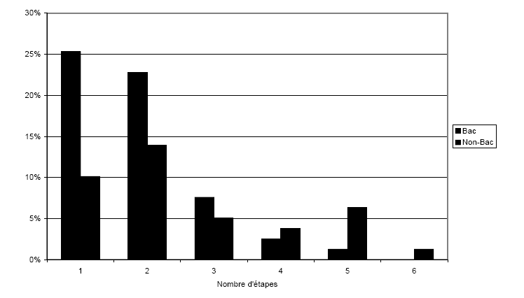 Graphe 3 : Pourcentages de questions en fonction de leur nombre d’étapes pour les sujets de type Bac et non-Bac.