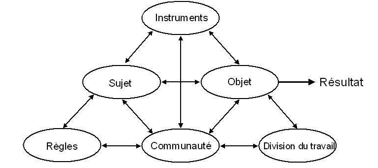 Figure 1 : Représentation du système d’activité.