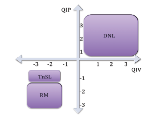 Figure 16 : Représentation graphique (en déviation standard) des trois groupes d'enfants, TnSL, RM et DNL, par rapport à leurs compétences verbales (QIV) et non verbales (QIP). 