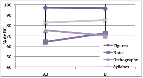 Figure 13 : Taux de réponses correctes (% de RC) pour l’interaction Episode*Type Stimuli pour les épisodes A3 et B (enfants CLIS et DNL).
