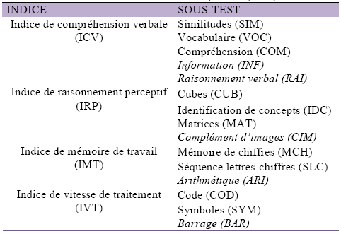 Tableau 2 : La structure du WISC-IV (Wechsler, 2001). 
