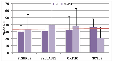 Figure 9 : Taux de réponses correctes (% de RC) des enfants TnSL (N=11) dans les deux phases, apprentissage (FB) et transfert (NoFB) et pour les quatre types de stimuli, figures, syllabes, orthographe et notes. La ligne rouge représente le hasard.