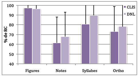 Figure 10 : Taux de réponses correctes (% de RC) pour l’interaction Groupe*Type Stimuli pour la phase d’apprentissage (enfants CLIS et DNL).