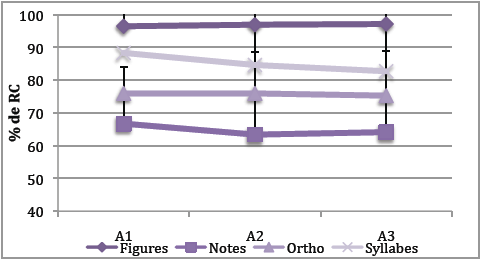 Figure 11 : Taux de réponses correctes (% de RC) pour l’interaction Episode*Type Stimuli pour la phase d’apprentissage (enfants CLIS et DNL).