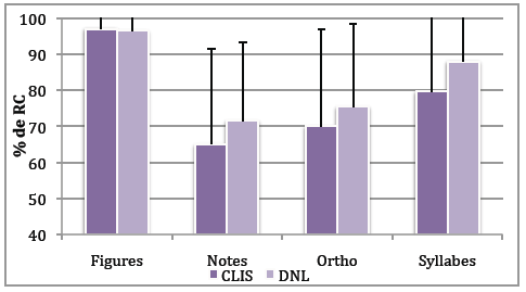 Figure 12 : Taux de réponses correctes (% de RC) pour l’interaction Groupe*Type Stimuli pour les épisodes A3 et B (enfants CLIS et DNL).