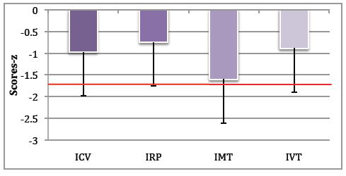 Figure 3 : Profil cognitif moyen des enfants TSL (la ligne correspond à z=-1.65).
